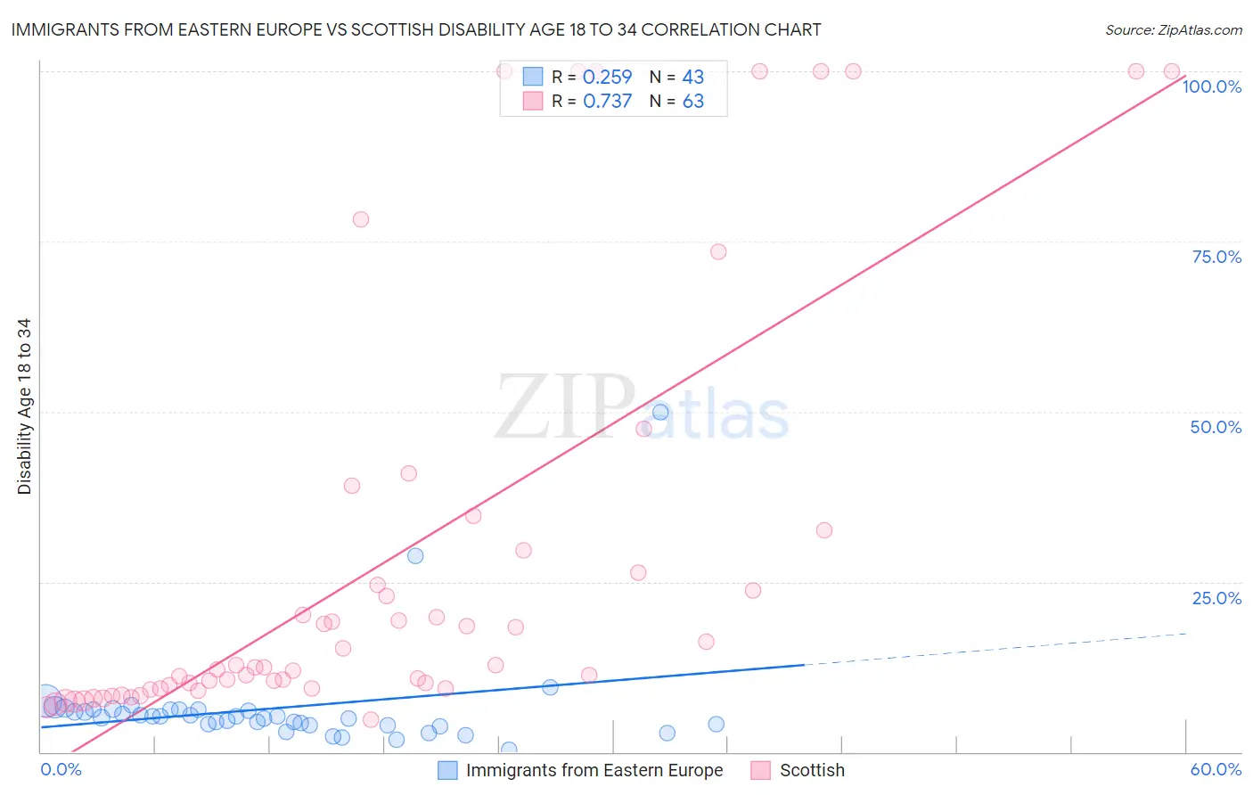 Immigrants from Eastern Europe vs Scottish Disability Age 18 to 34