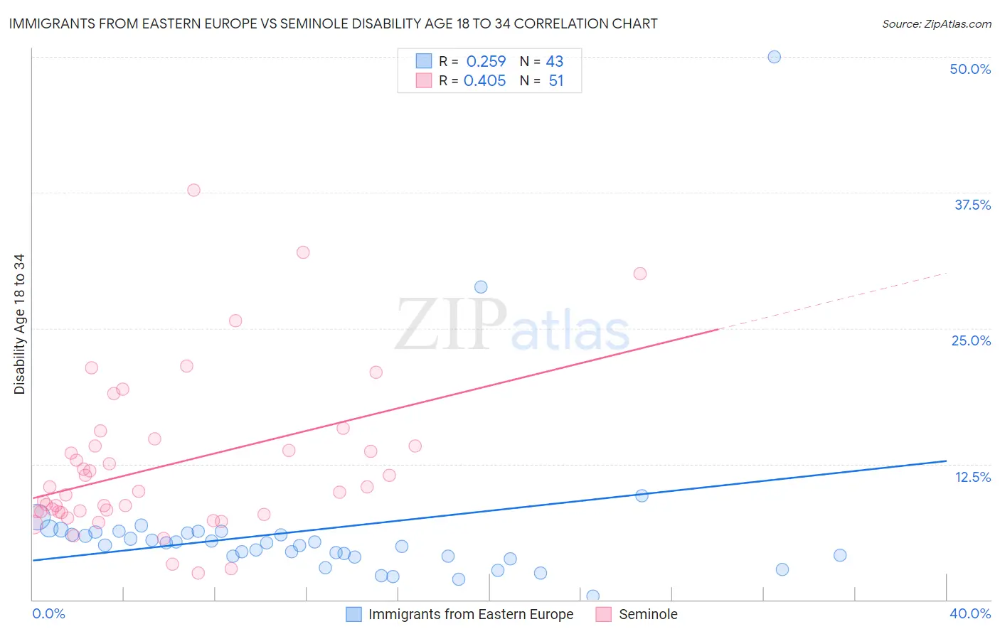 Immigrants from Eastern Europe vs Seminole Disability Age 18 to 34