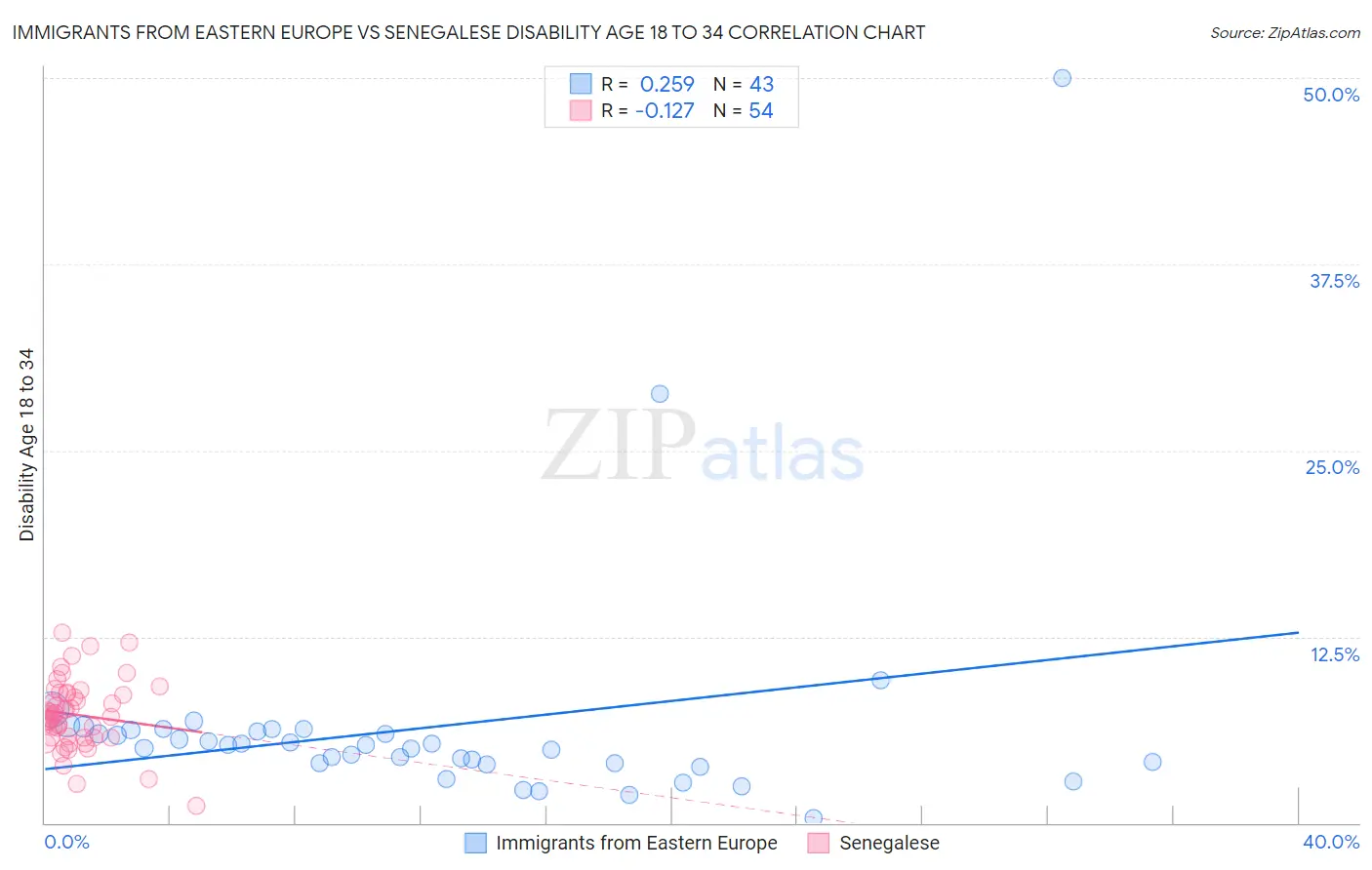 Immigrants from Eastern Europe vs Senegalese Disability Age 18 to 34