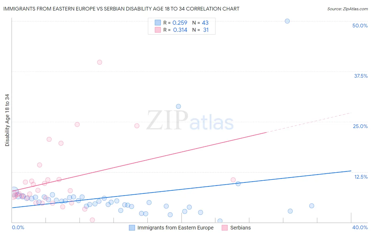 Immigrants from Eastern Europe vs Serbian Disability Age 18 to 34