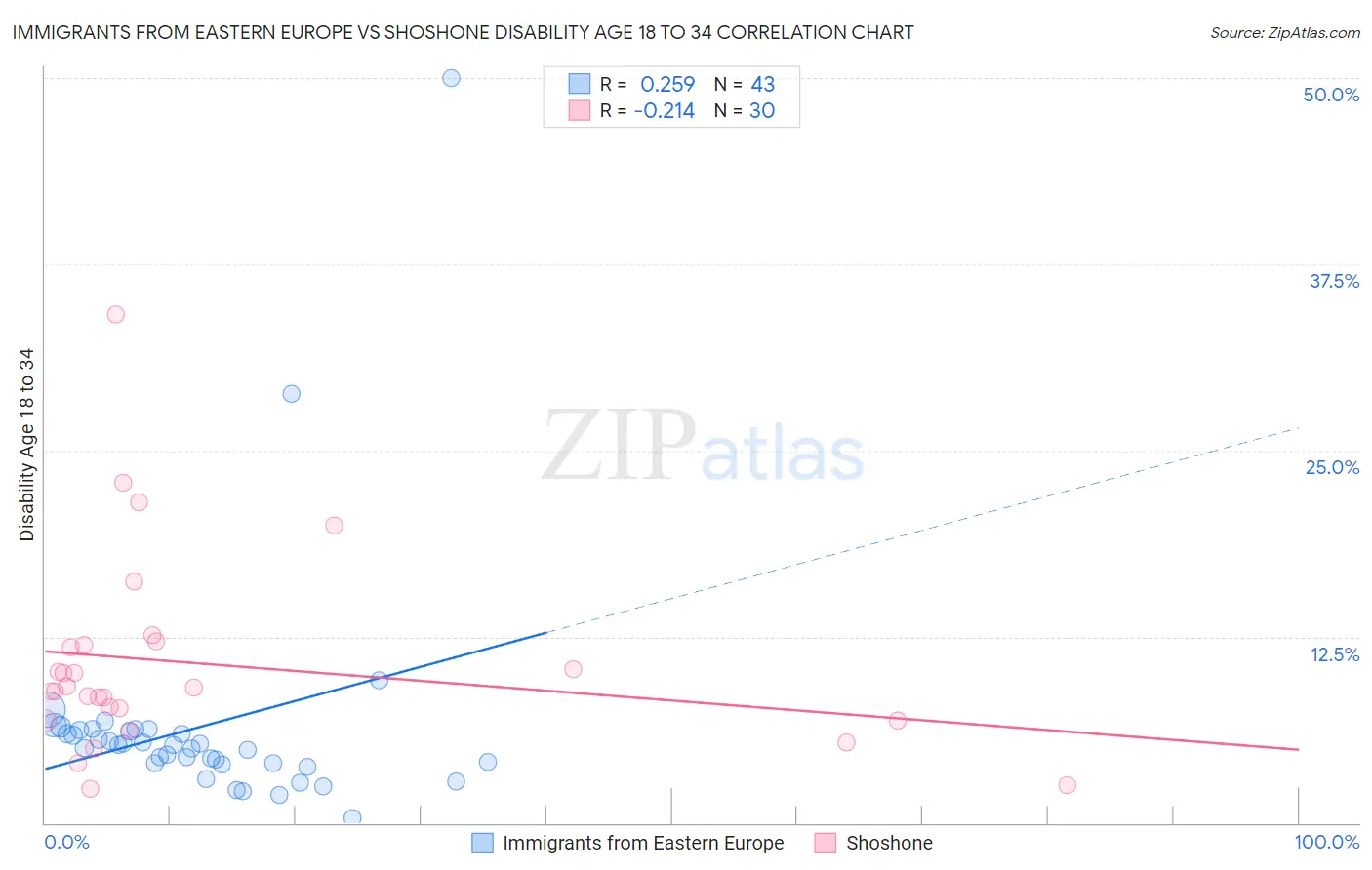 Immigrants from Eastern Europe vs Shoshone Disability Age 18 to 34