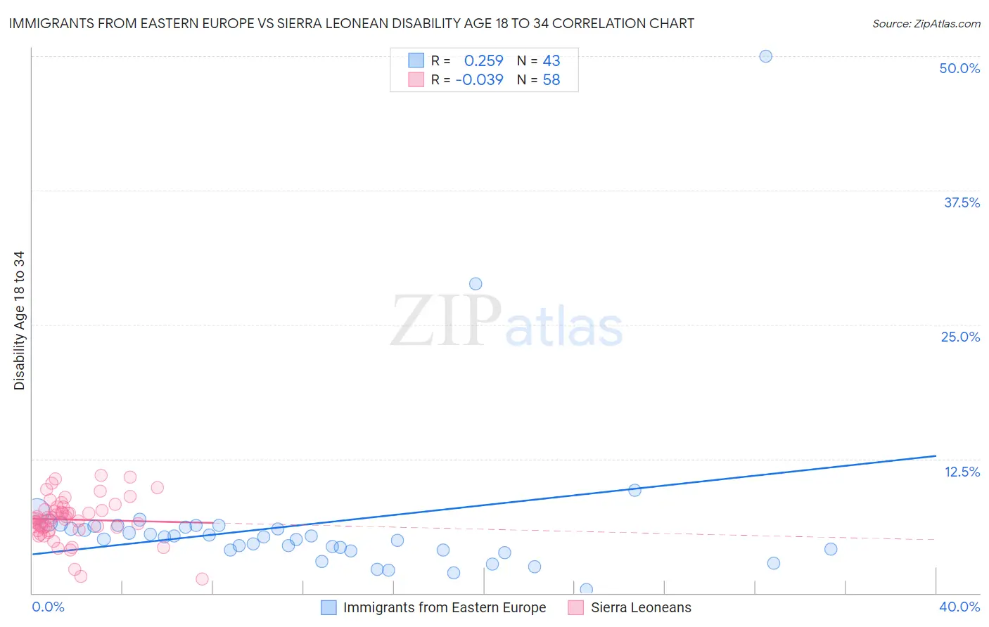 Immigrants from Eastern Europe vs Sierra Leonean Disability Age 18 to 34