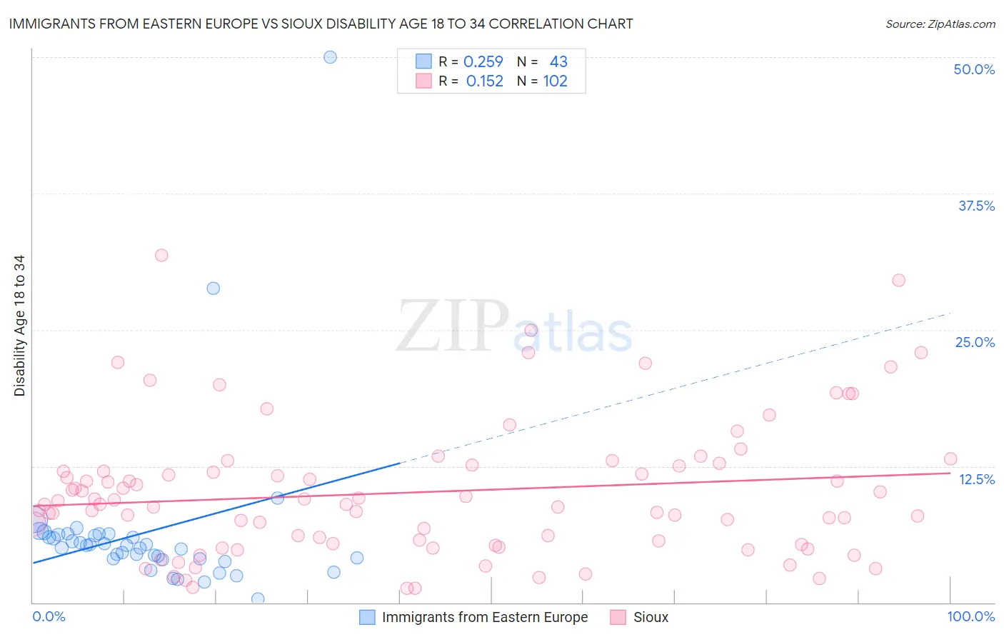 Immigrants from Eastern Europe vs Sioux Disability Age 18 to 34