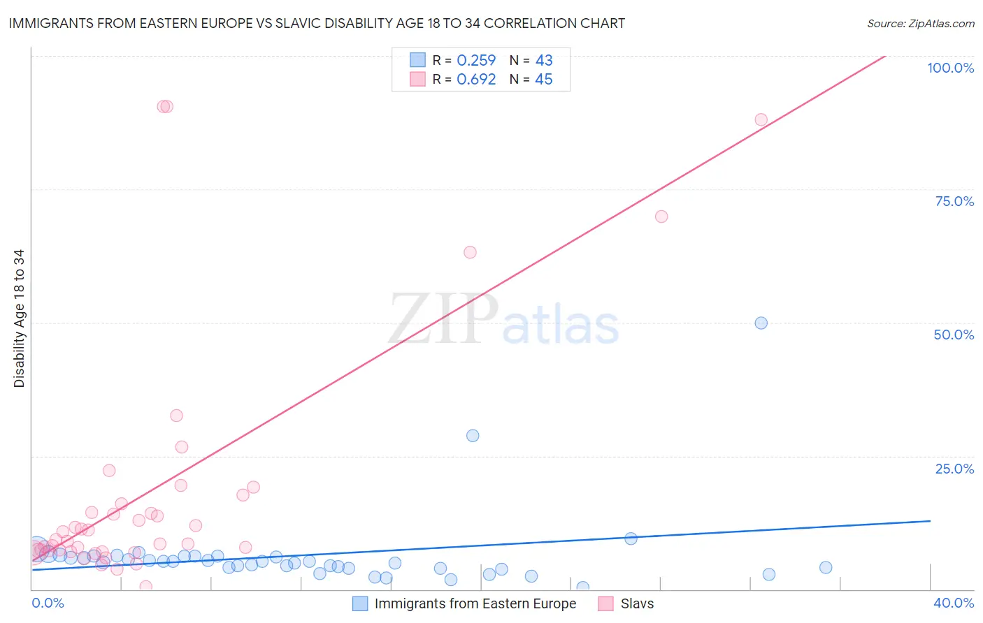 Immigrants from Eastern Europe vs Slavic Disability Age 18 to 34