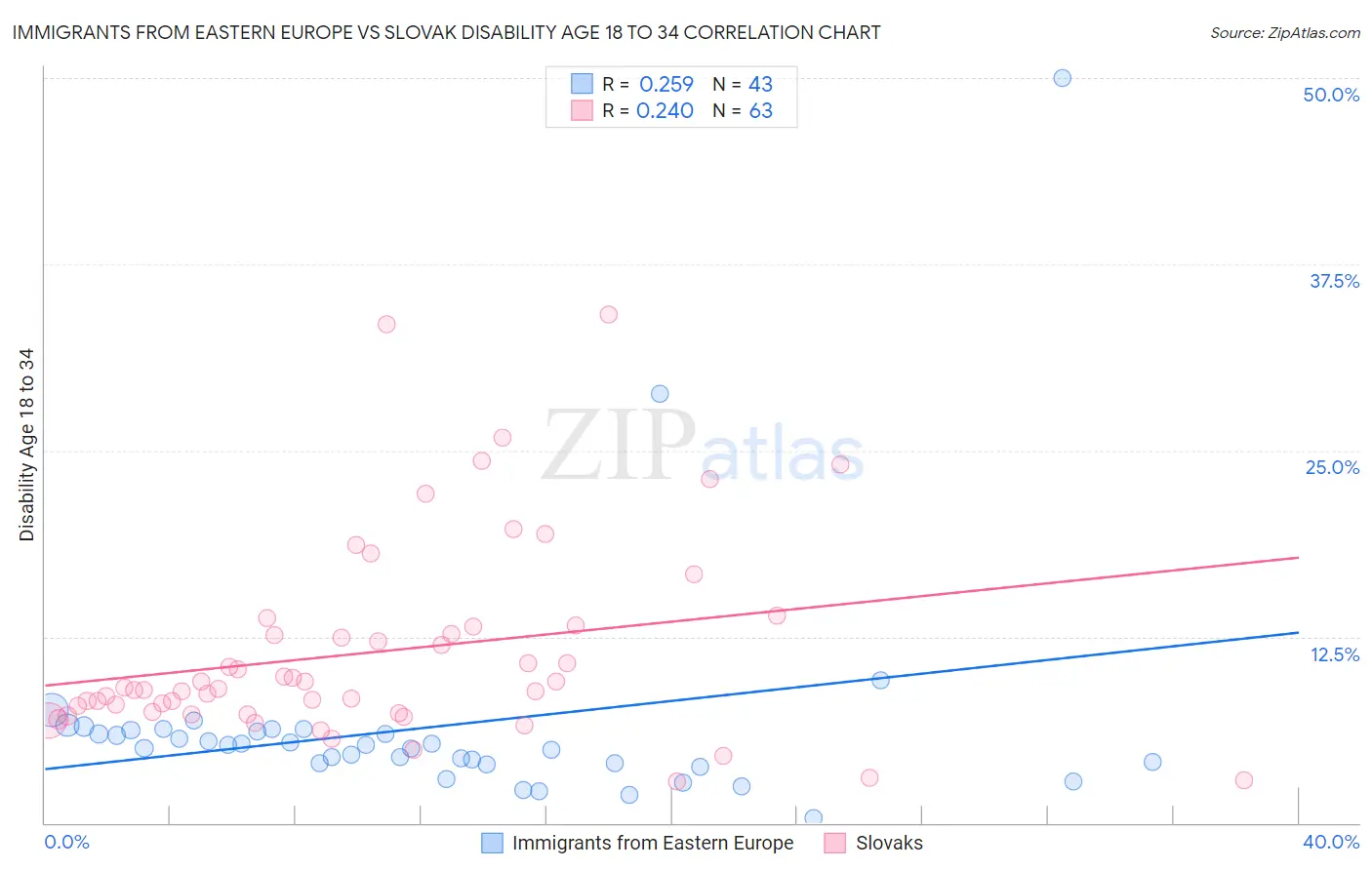 Immigrants from Eastern Europe vs Slovak Disability Age 18 to 34