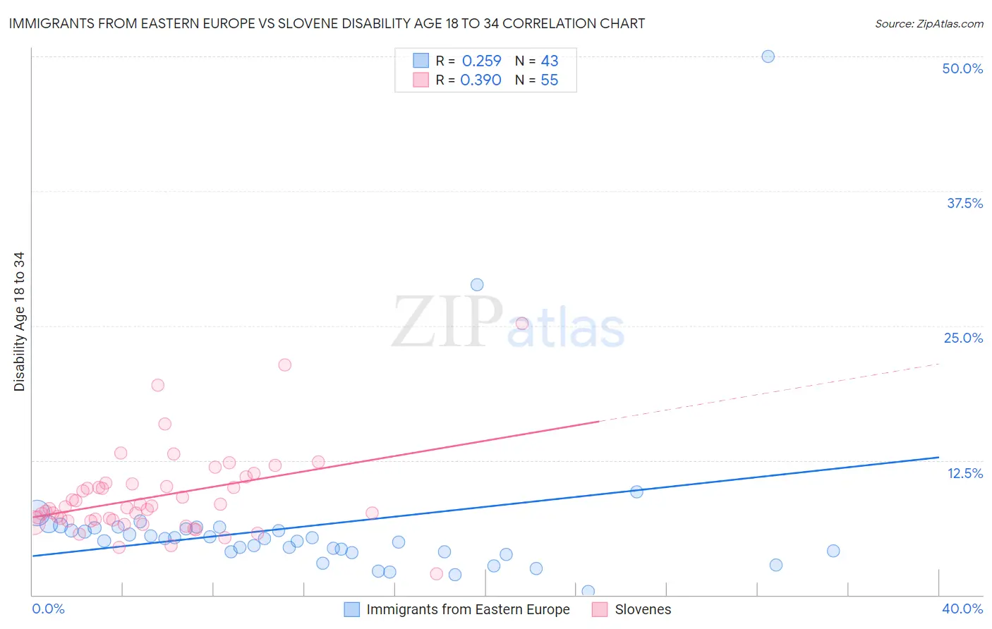 Immigrants from Eastern Europe vs Slovene Disability Age 18 to 34