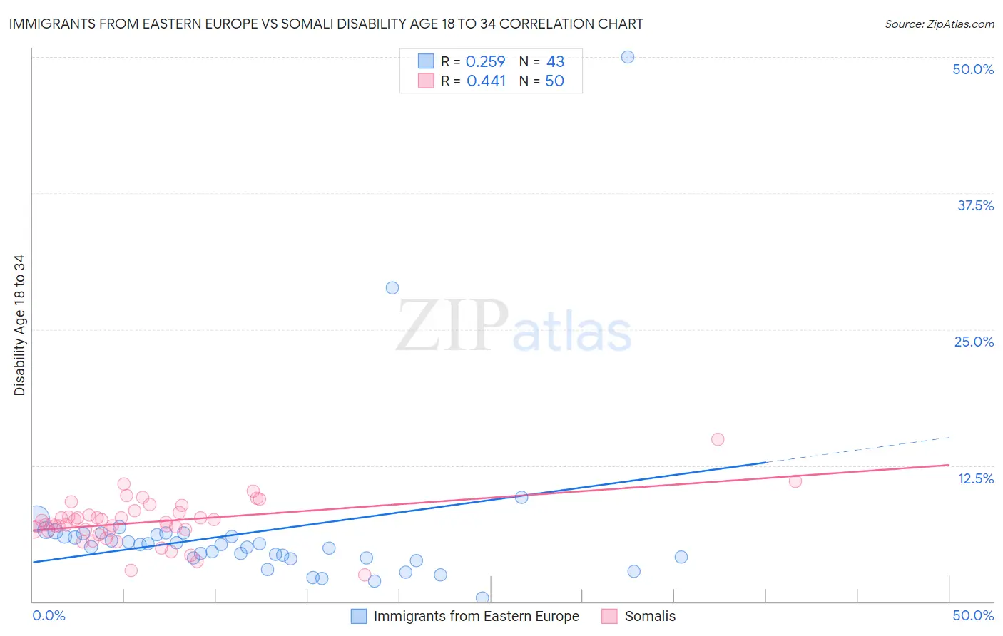 Immigrants from Eastern Europe vs Somali Disability Age 18 to 34