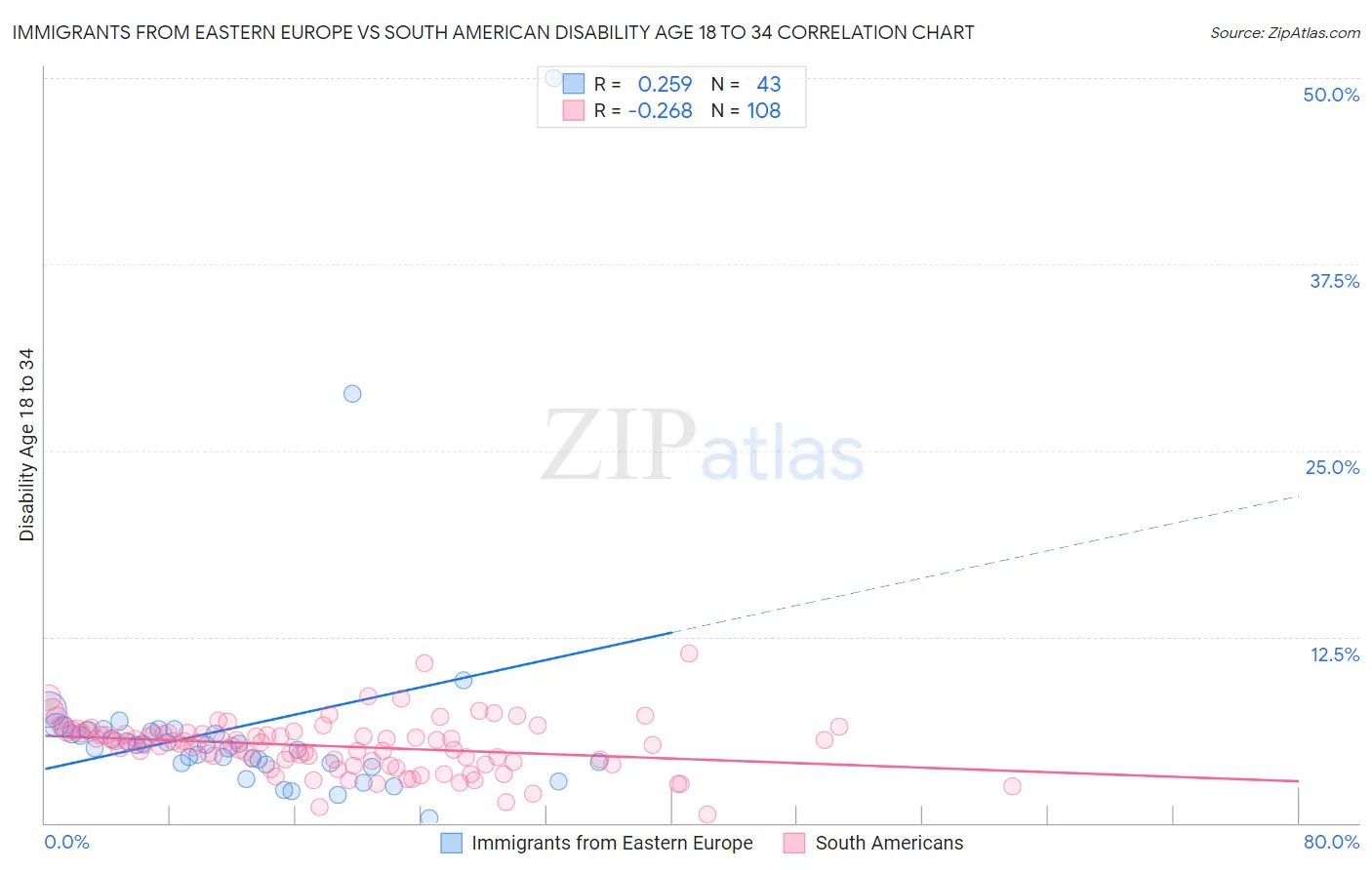 Immigrants from Eastern Europe vs South American Disability Age 18 to 34