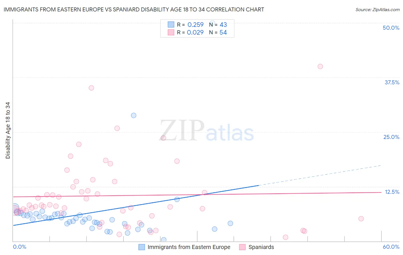 Immigrants from Eastern Europe vs Spaniard Disability Age 18 to 34