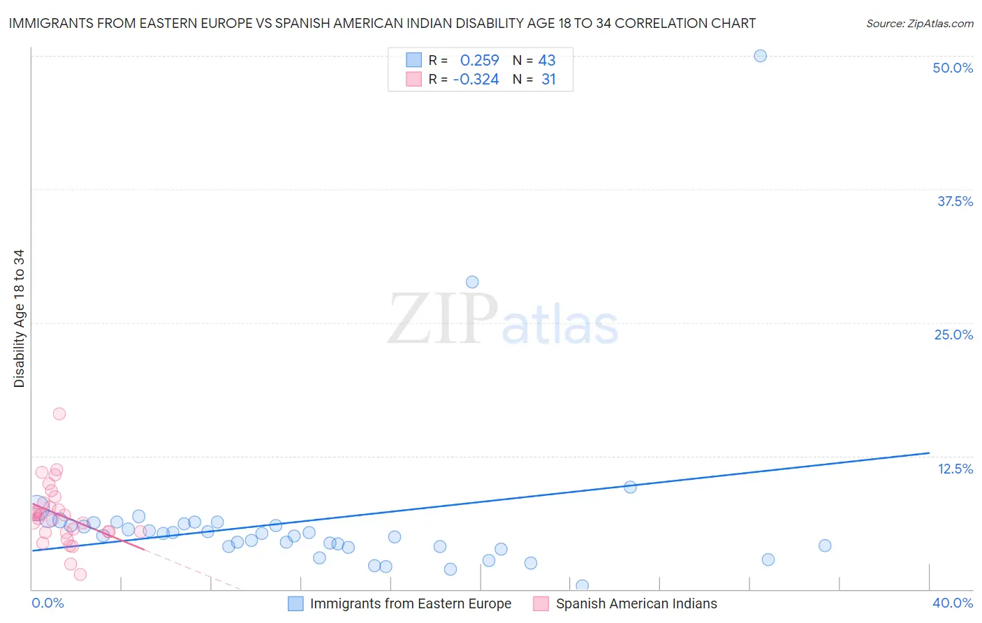 Immigrants from Eastern Europe vs Spanish American Indian Disability Age 18 to 34