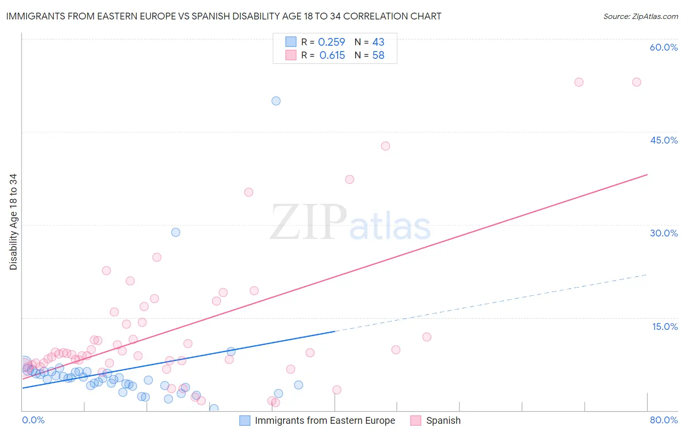 Immigrants from Eastern Europe vs Spanish Disability Age 18 to 34