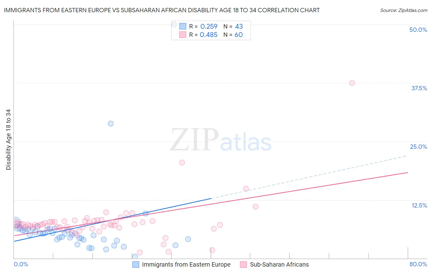 Immigrants from Eastern Europe vs Subsaharan African Disability Age 18 to 34