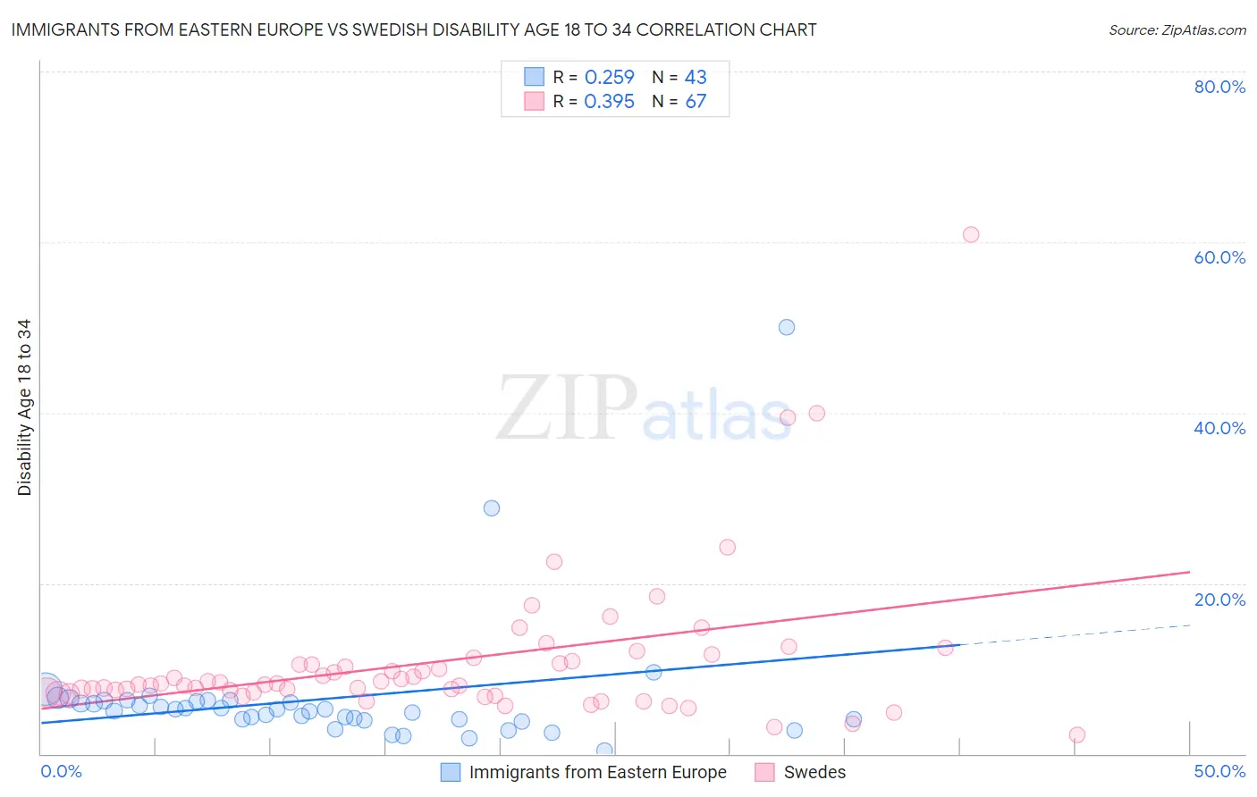 Immigrants from Eastern Europe vs Swedish Disability Age 18 to 34