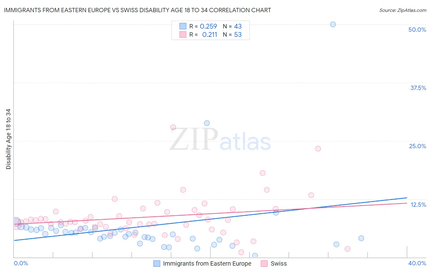 Immigrants from Eastern Europe vs Swiss Disability Age 18 to 34