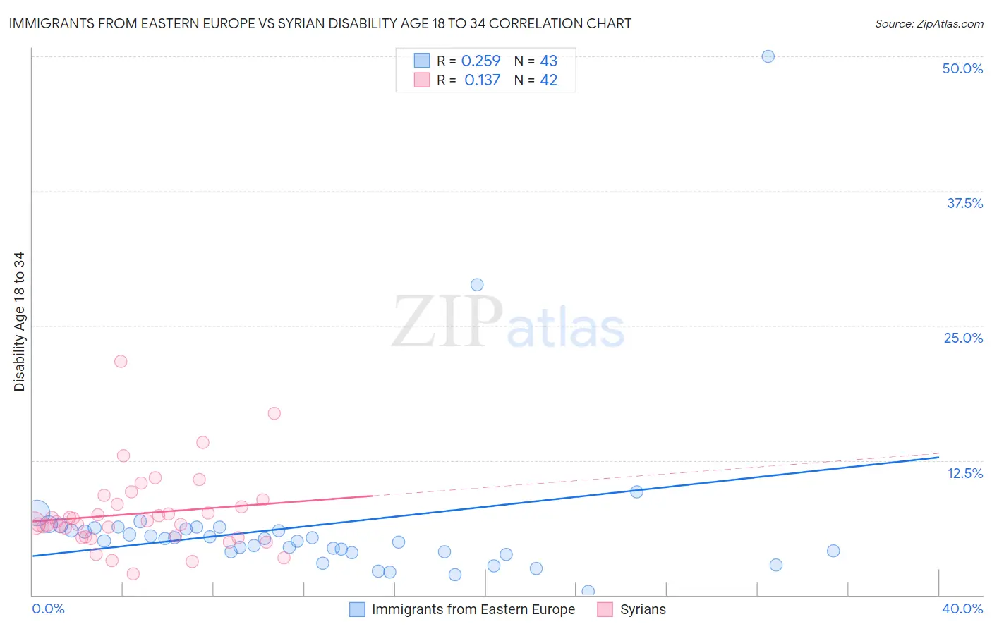 Immigrants from Eastern Europe vs Syrian Disability Age 18 to 34