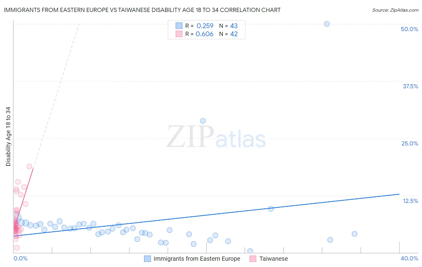 Immigrants from Eastern Europe vs Taiwanese Disability Age 18 to 34