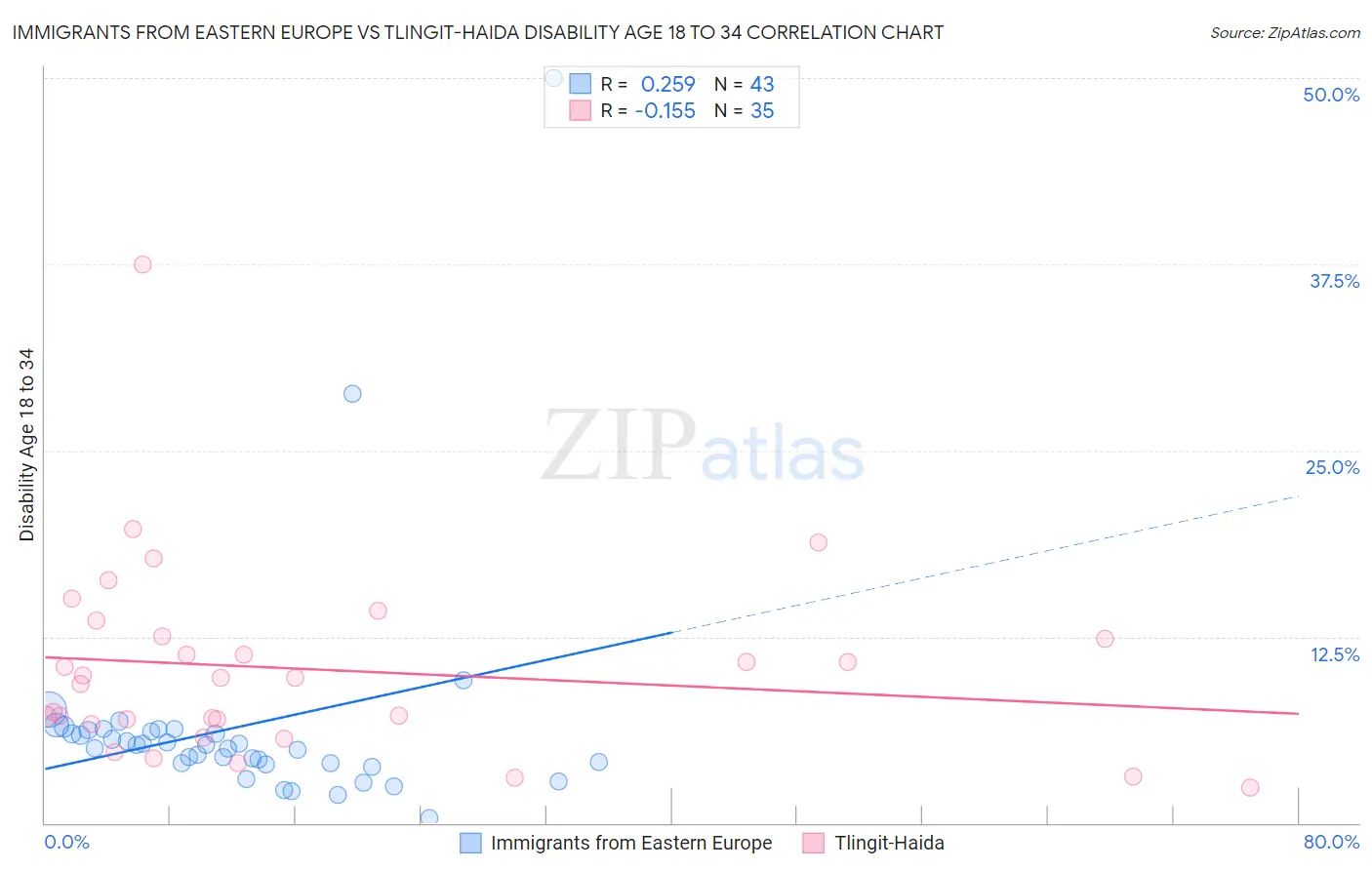 Immigrants from Eastern Europe vs Tlingit-Haida Disability Age 18 to 34