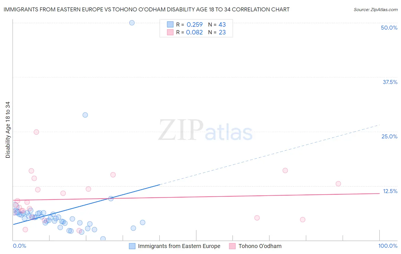 Immigrants from Eastern Europe vs Tohono O'odham Disability Age 18 to 34