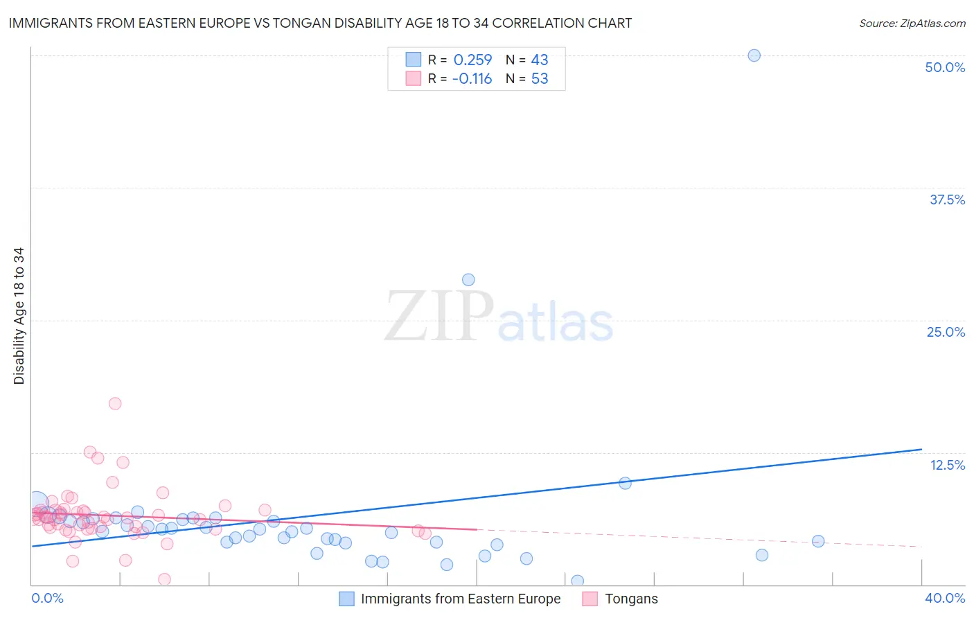 Immigrants from Eastern Europe vs Tongan Disability Age 18 to 34