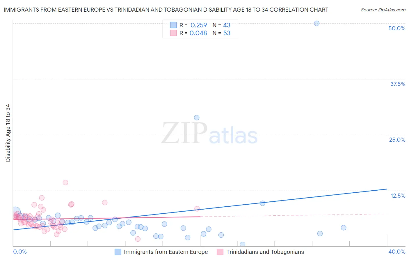 Immigrants from Eastern Europe vs Trinidadian and Tobagonian Disability Age 18 to 34