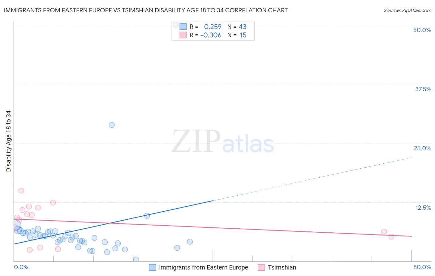 Immigrants from Eastern Europe vs Tsimshian Disability Age 18 to 34