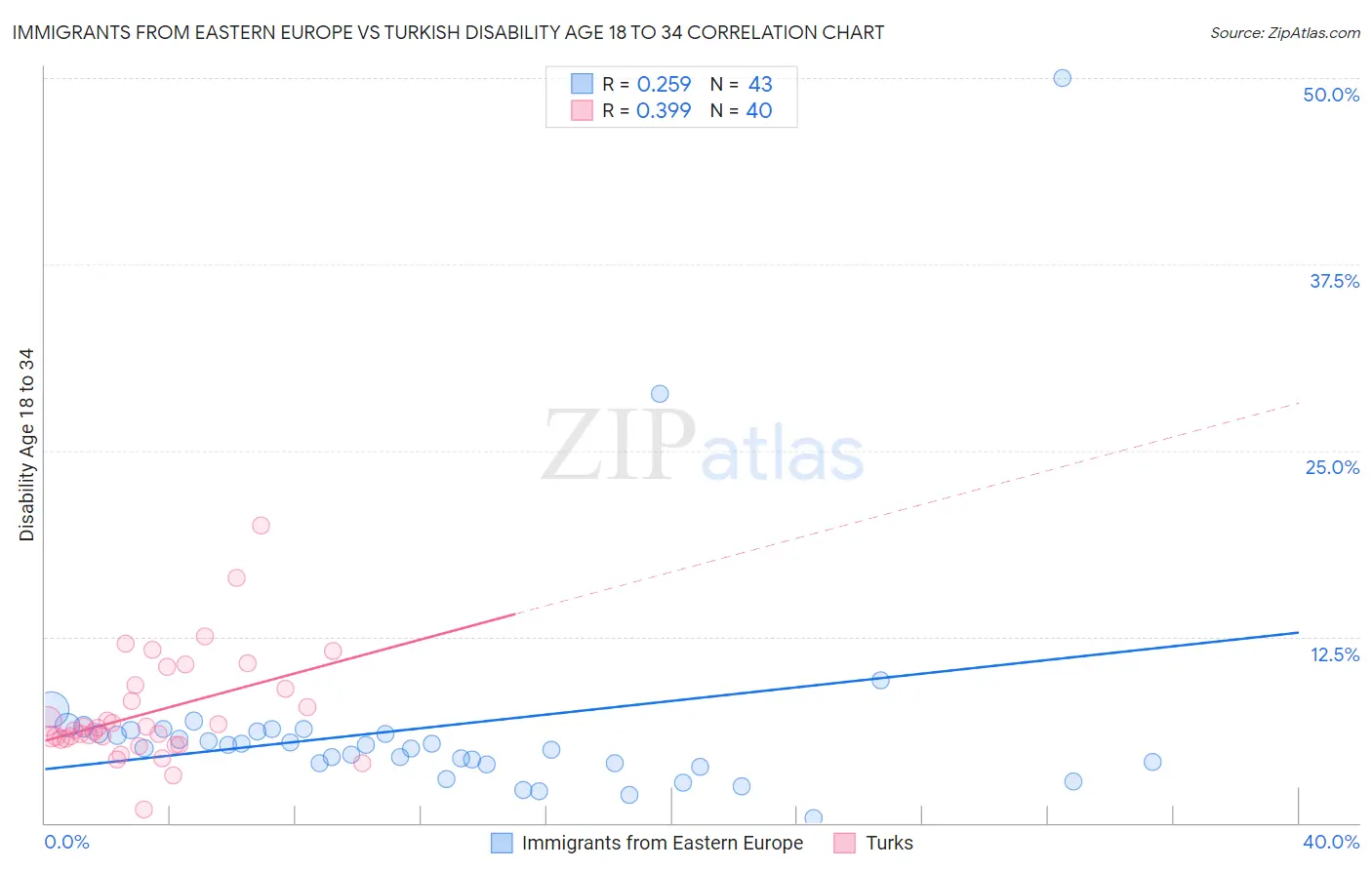 Immigrants from Eastern Europe vs Turkish Disability Age 18 to 34