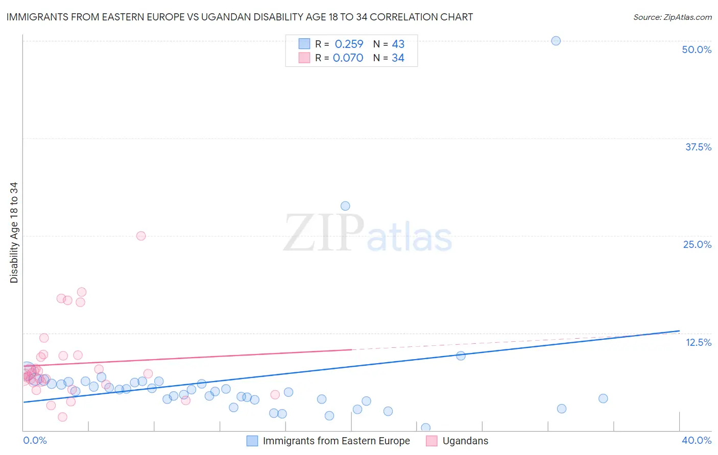 Immigrants from Eastern Europe vs Ugandan Disability Age 18 to 34