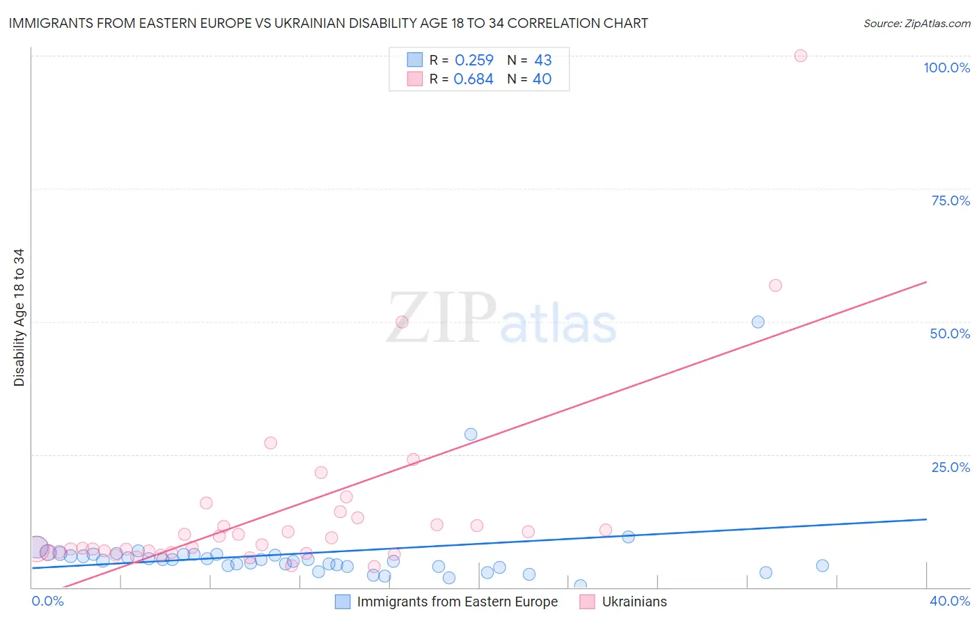 Immigrants from Eastern Europe vs Ukrainian Disability Age 18 to 34