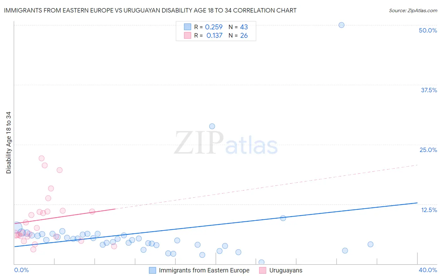 Immigrants from Eastern Europe vs Uruguayan Disability Age 18 to 34