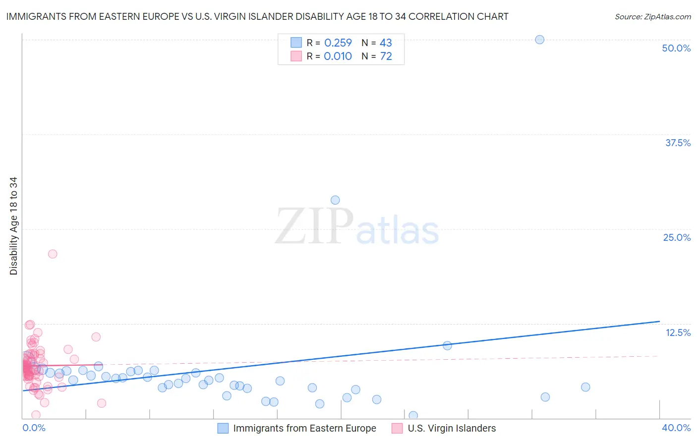 Immigrants from Eastern Europe vs U.S. Virgin Islander Disability Age 18 to 34