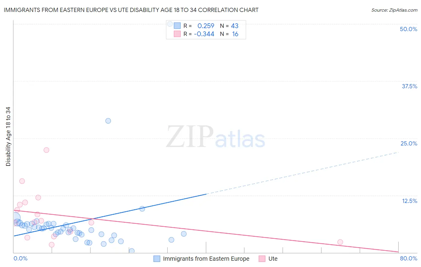 Immigrants from Eastern Europe vs Ute Disability Age 18 to 34