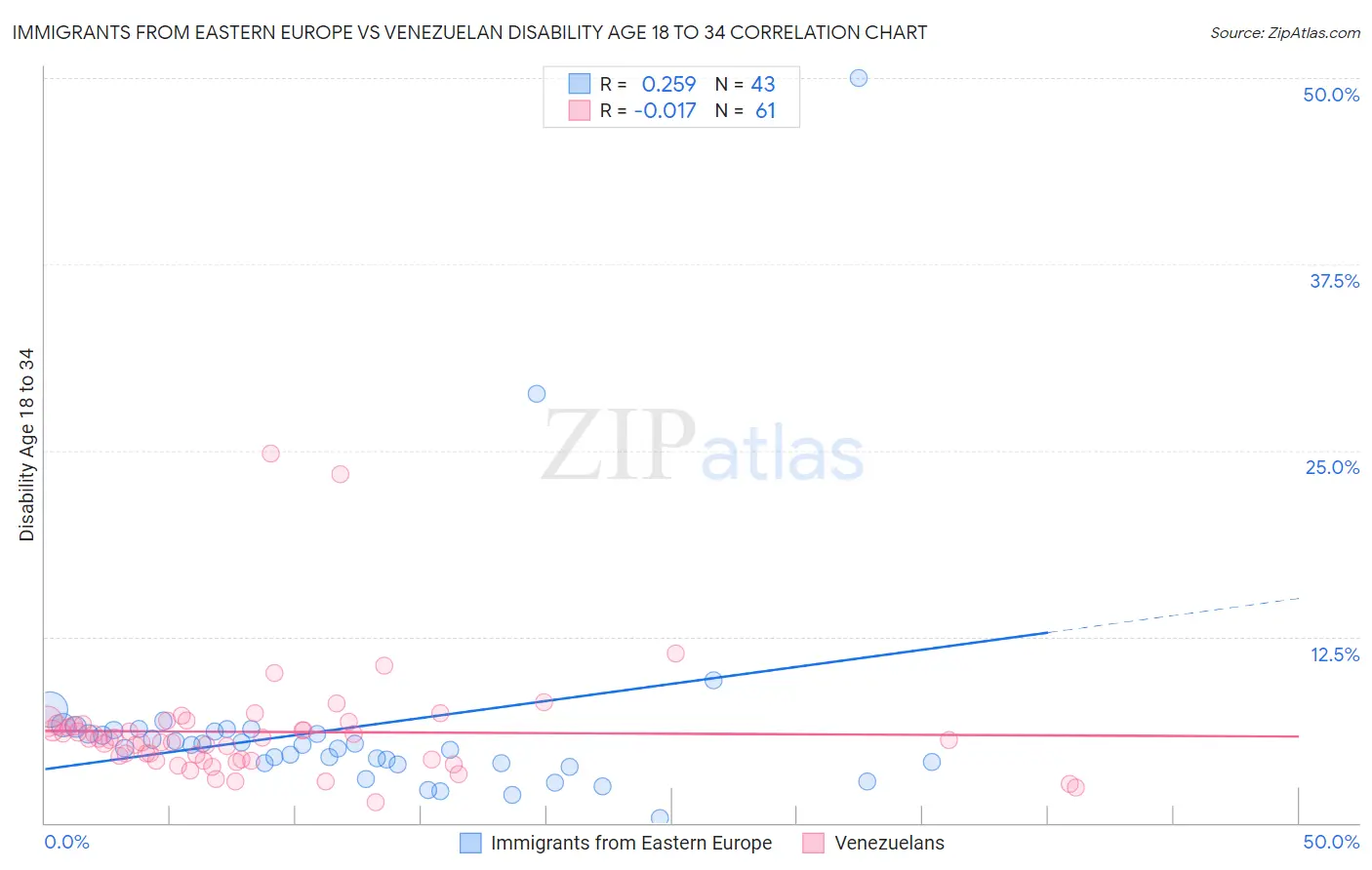 Immigrants from Eastern Europe vs Venezuelan Disability Age 18 to 34