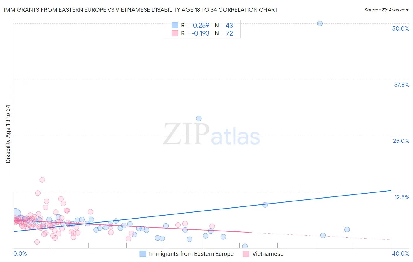 Immigrants from Eastern Europe vs Vietnamese Disability Age 18 to 34