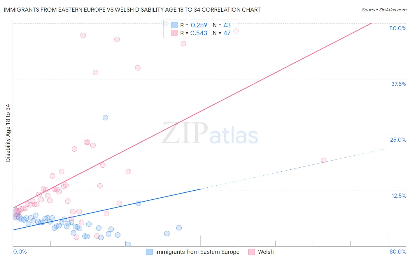 Immigrants from Eastern Europe vs Welsh Disability Age 18 to 34