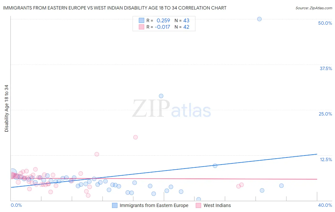 Immigrants from Eastern Europe vs West Indian Disability Age 18 to 34