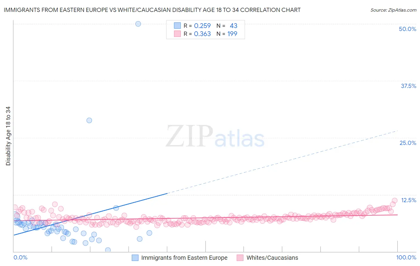 Immigrants from Eastern Europe vs White/Caucasian Disability Age 18 to 34