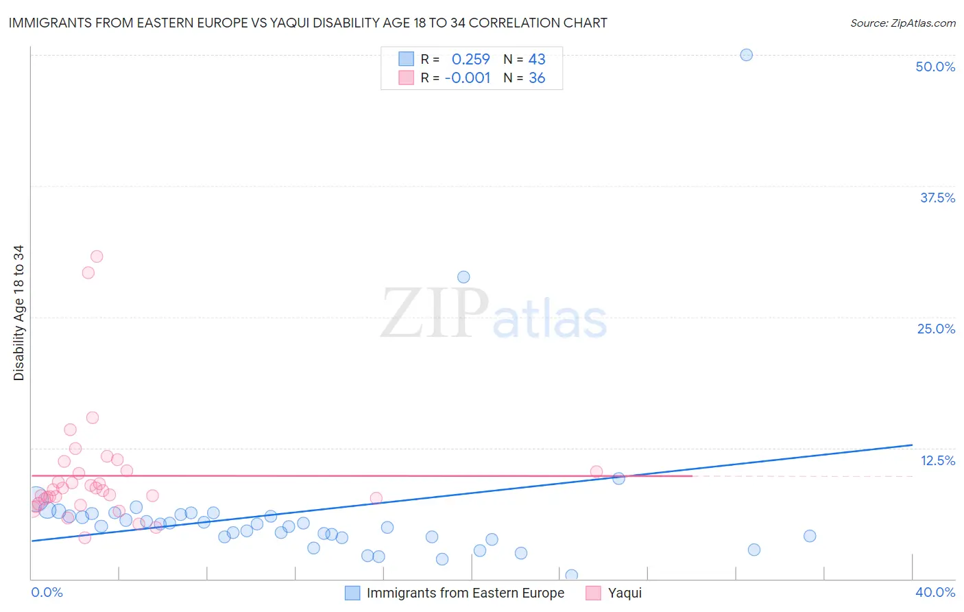 Immigrants from Eastern Europe vs Yaqui Disability Age 18 to 34