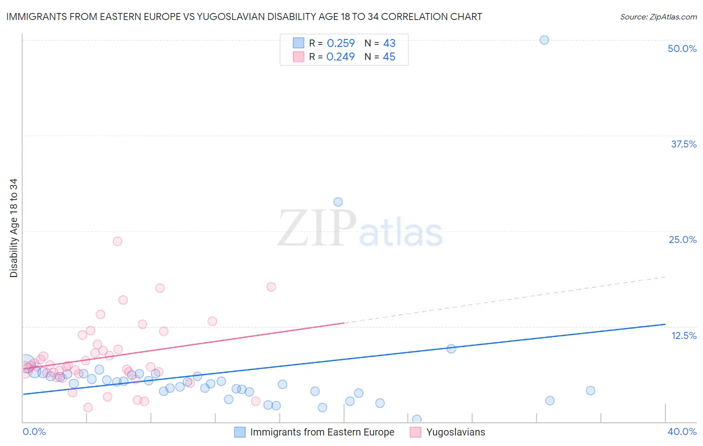 Immigrants from Eastern Europe vs Yugoslavian Disability Age 18 to 34