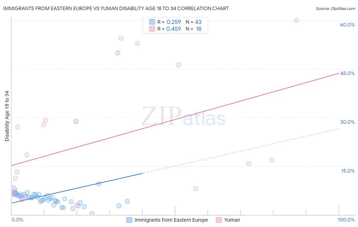 Immigrants from Eastern Europe vs Yuman Disability Age 18 to 34