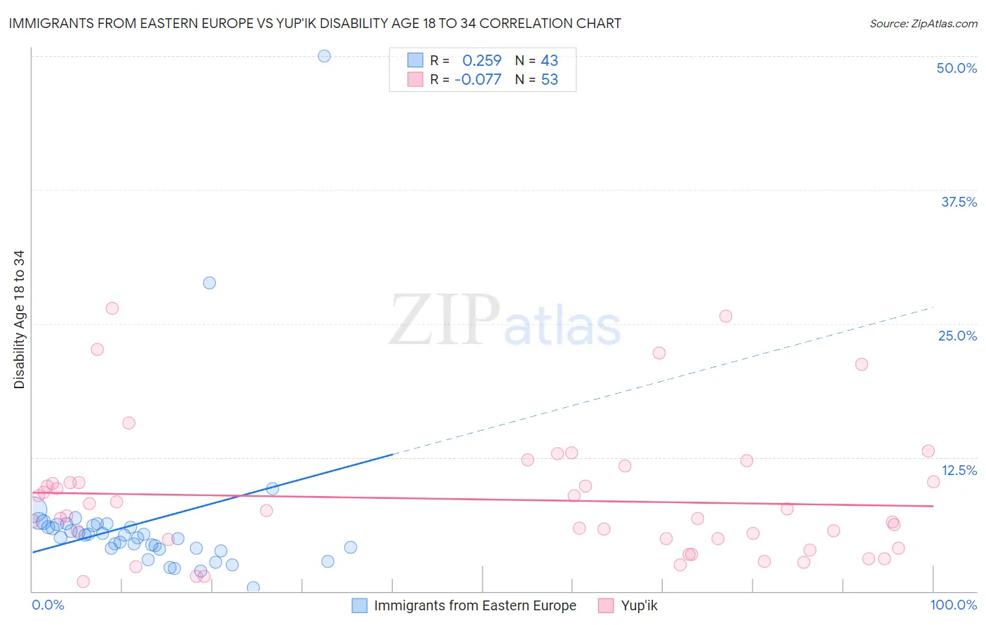 Immigrants from Eastern Europe vs Yup'ik Disability Age 18 to 34