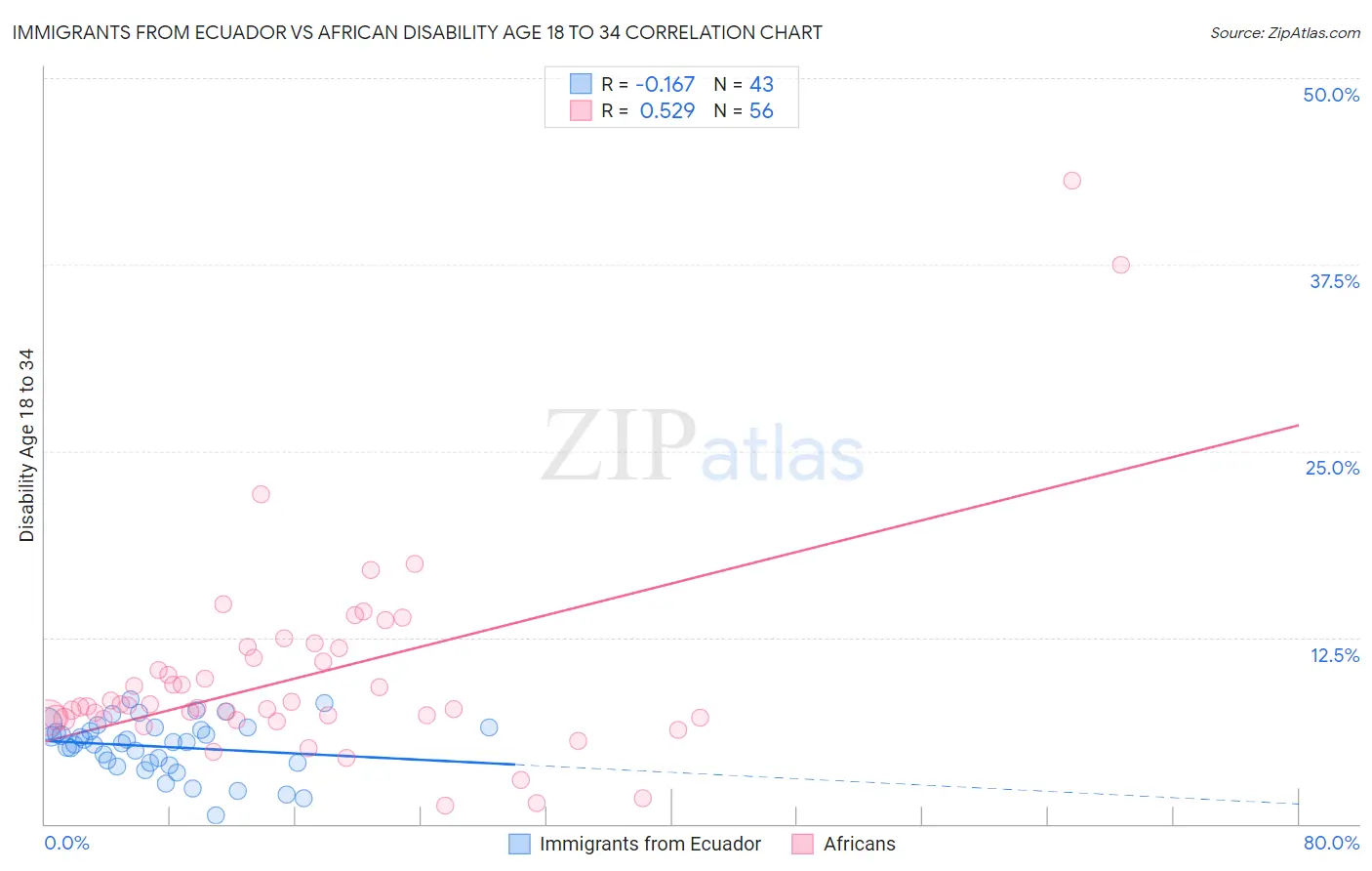 Immigrants from Ecuador vs African Disability Age 18 to 34