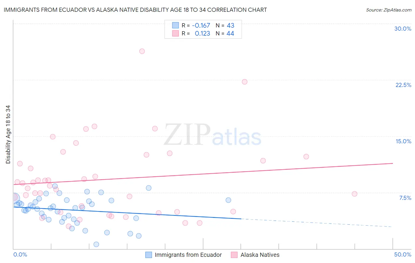 Immigrants from Ecuador vs Alaska Native Disability Age 18 to 34