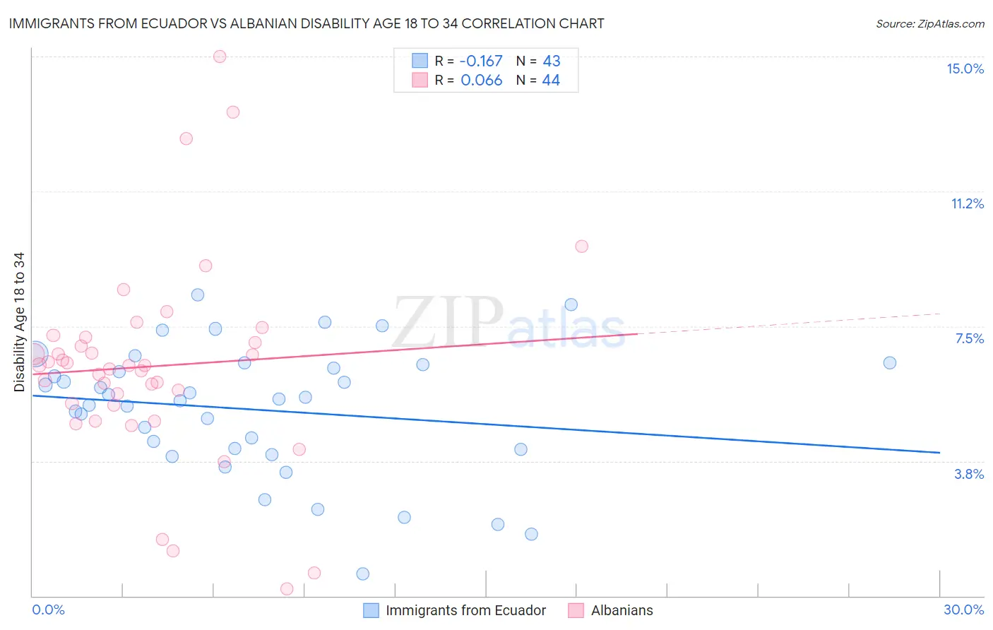 Immigrants from Ecuador vs Albanian Disability Age 18 to 34