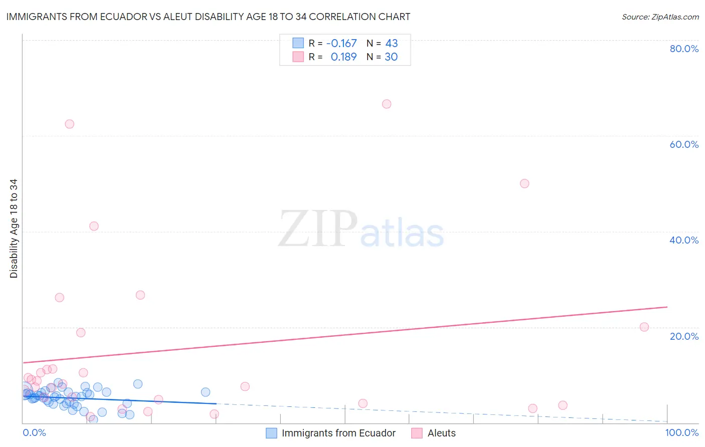 Immigrants from Ecuador vs Aleut Disability Age 18 to 34