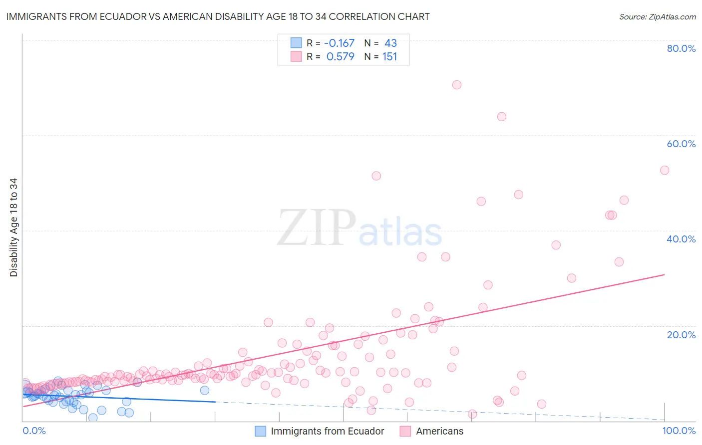 Immigrants from Ecuador vs American Disability Age 18 to 34