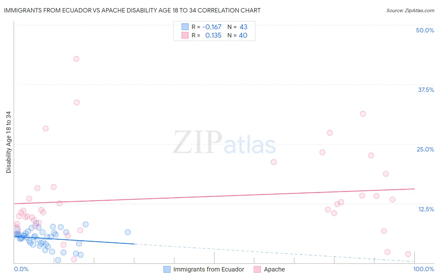 Immigrants from Ecuador vs Apache Disability Age 18 to 34