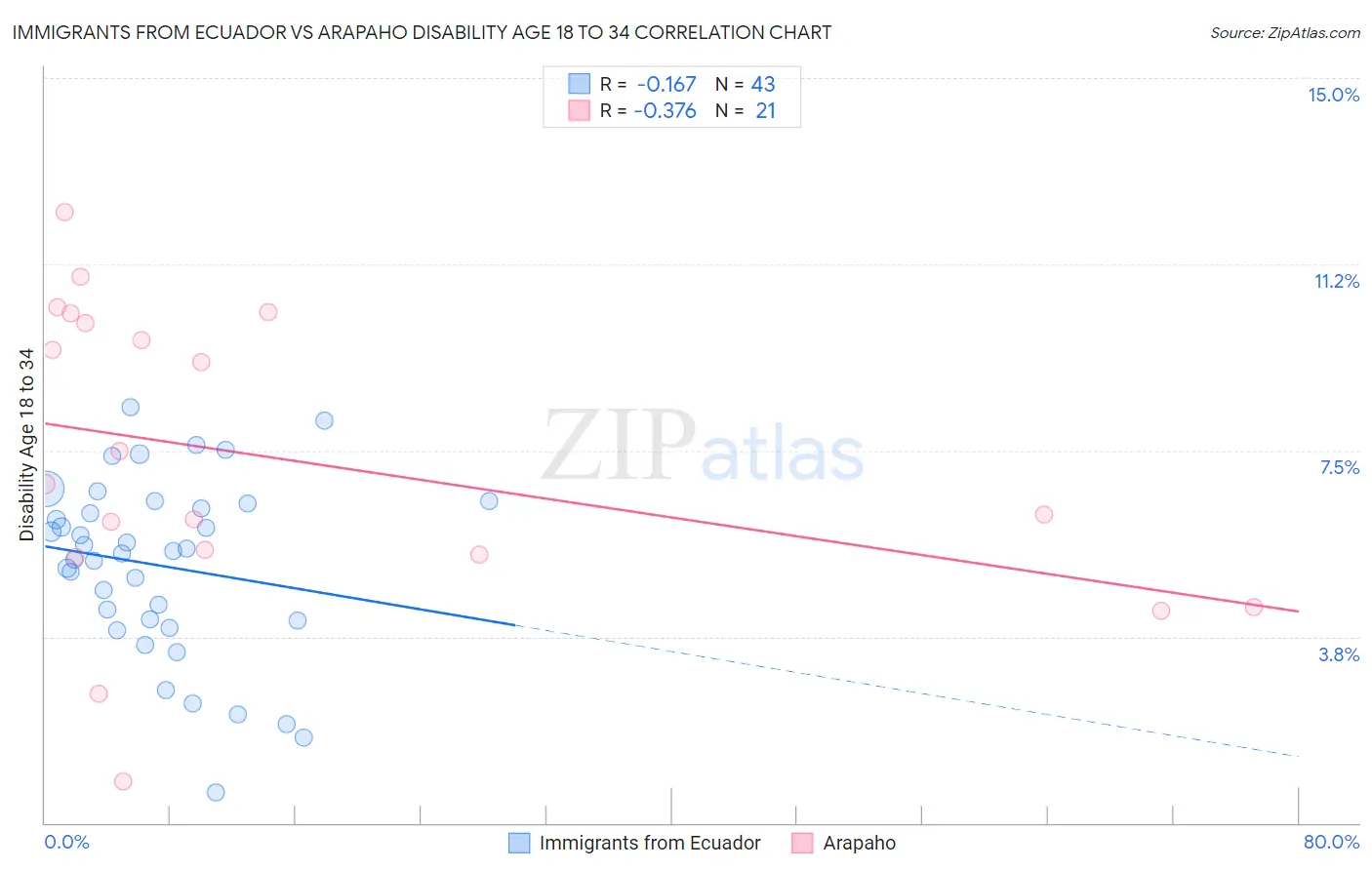 Immigrants from Ecuador vs Arapaho Disability Age 18 to 34