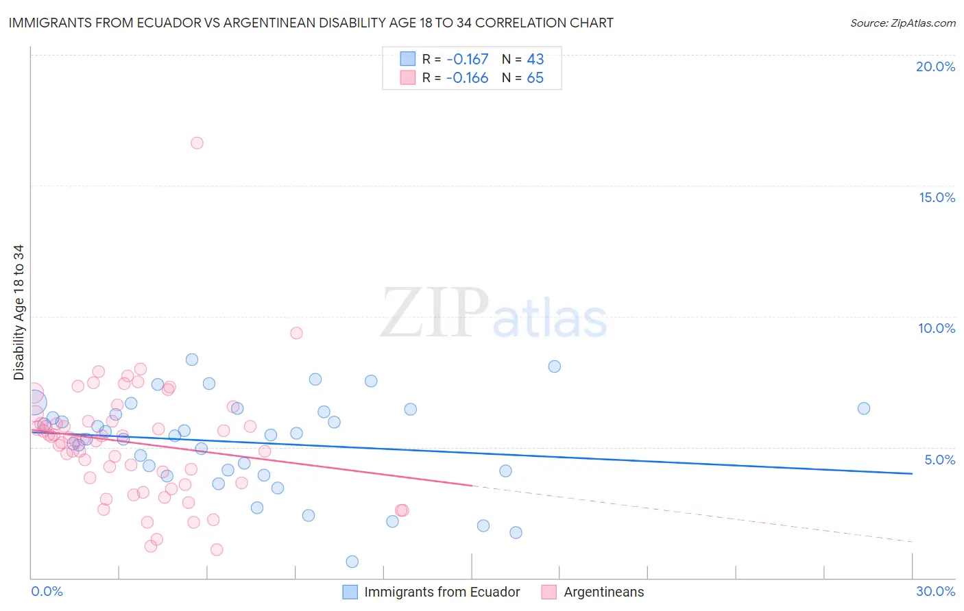 Immigrants from Ecuador vs Argentinean Disability Age 18 to 34