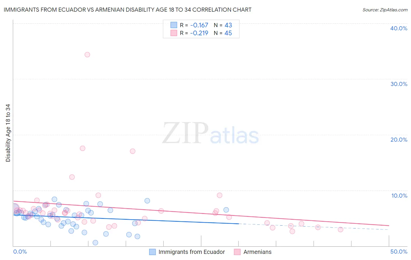 Immigrants from Ecuador vs Armenian Disability Age 18 to 34