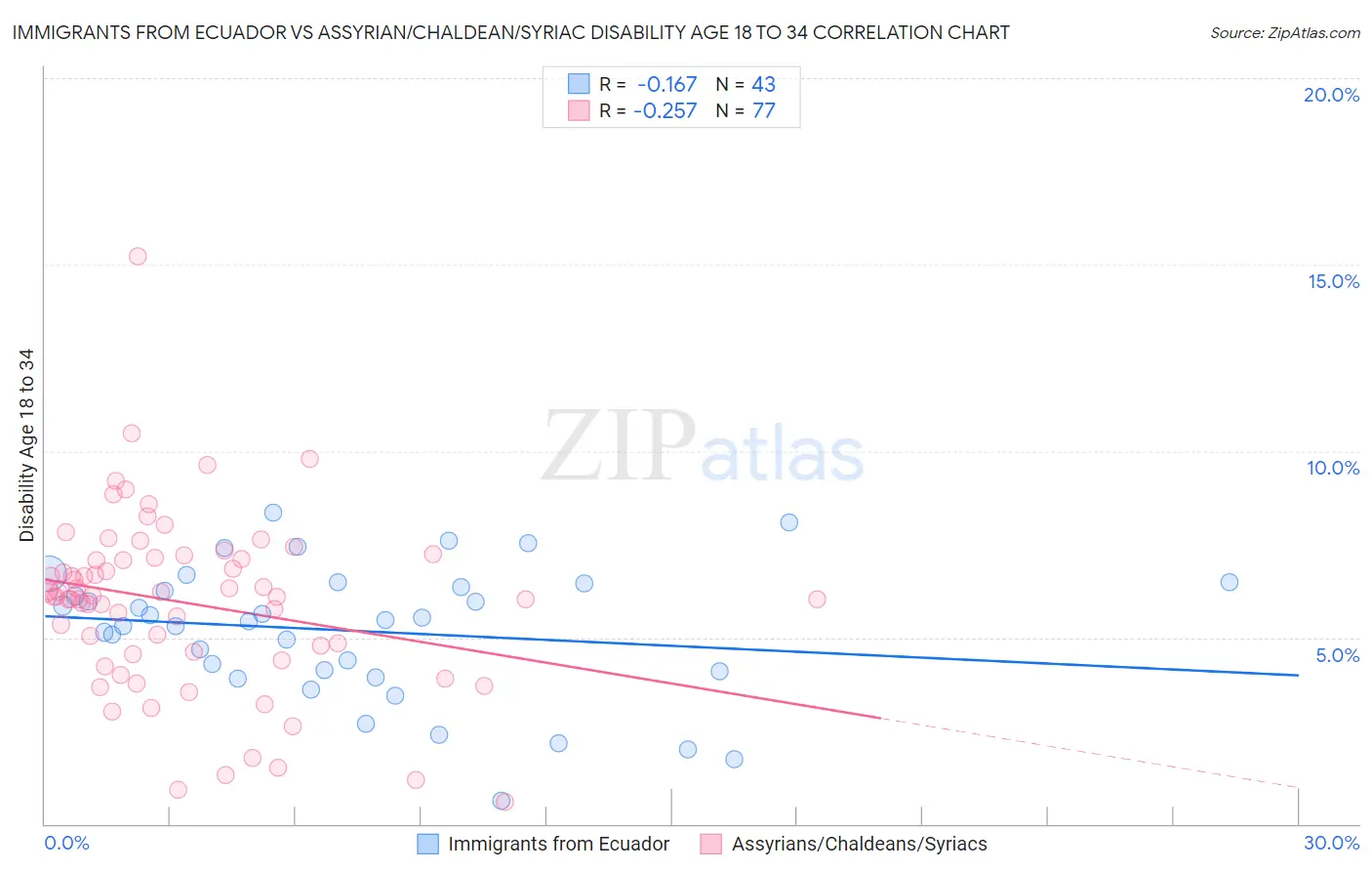 Immigrants from Ecuador vs Assyrian/Chaldean/Syriac Disability Age 18 to 34